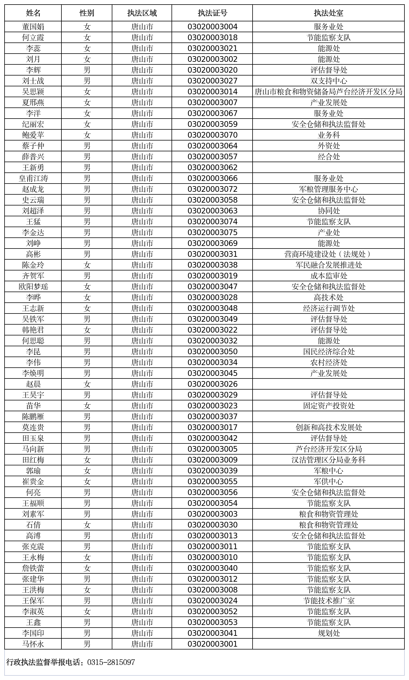 行政执法人员名录（1.22）.png